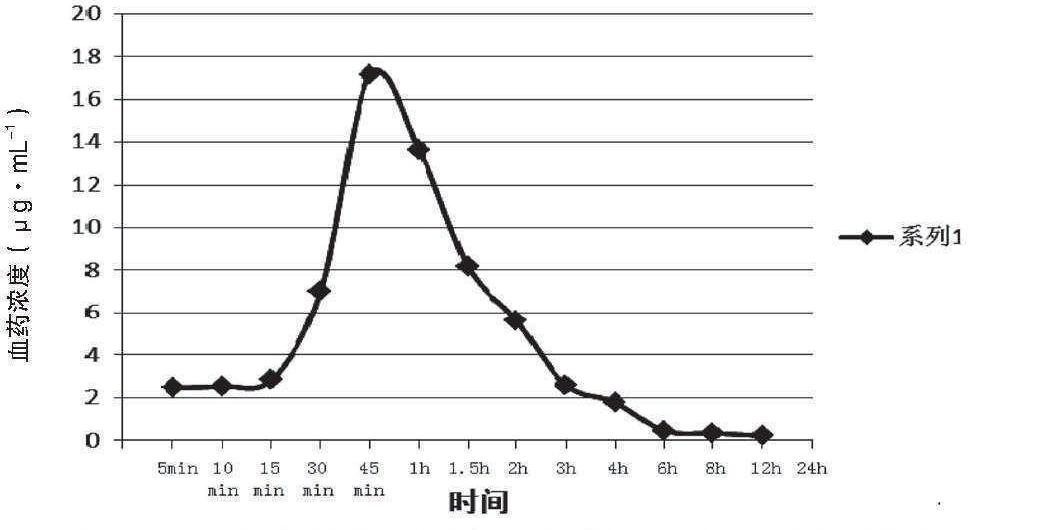 黃連-黃芩藥對提取物的藥代動力學(xué)研究